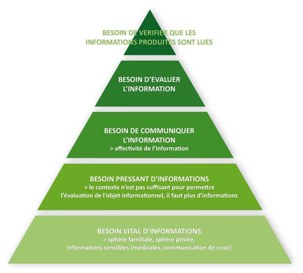 Echelle d'intentionnalité : la pyramide de ses besoinsinformationnels